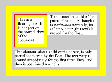 In this diagram, the first paragraph is floated to the left, the second has its contents displaced accordingly, while the third one is pushed down to clear the float.