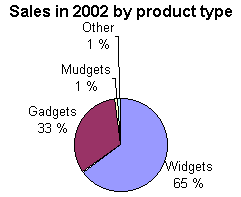 Pie chart of our sales in 2002 Sales in 2002: Widgets 65 %, Gadgets 33 %, Mudgets 1 %, Other 1 %