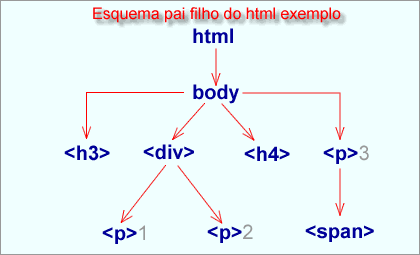 esquema de arvore mostrando pai-filho desde a tag html