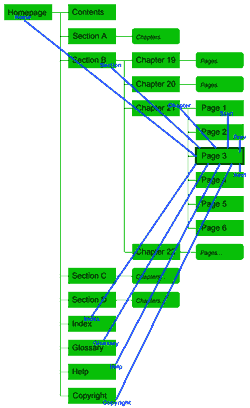 This chart shows the structure of a Web site containing the full text of a book. The green boxes indicate pages, while the blue lines show the navigation links that start from the highlighted page.