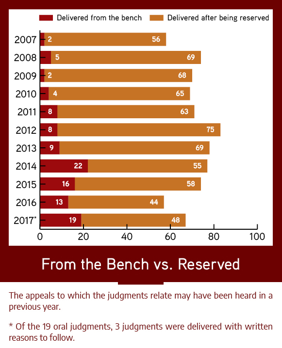 Appeal Judgments 2007 to 2017: From the Bench/Reserved