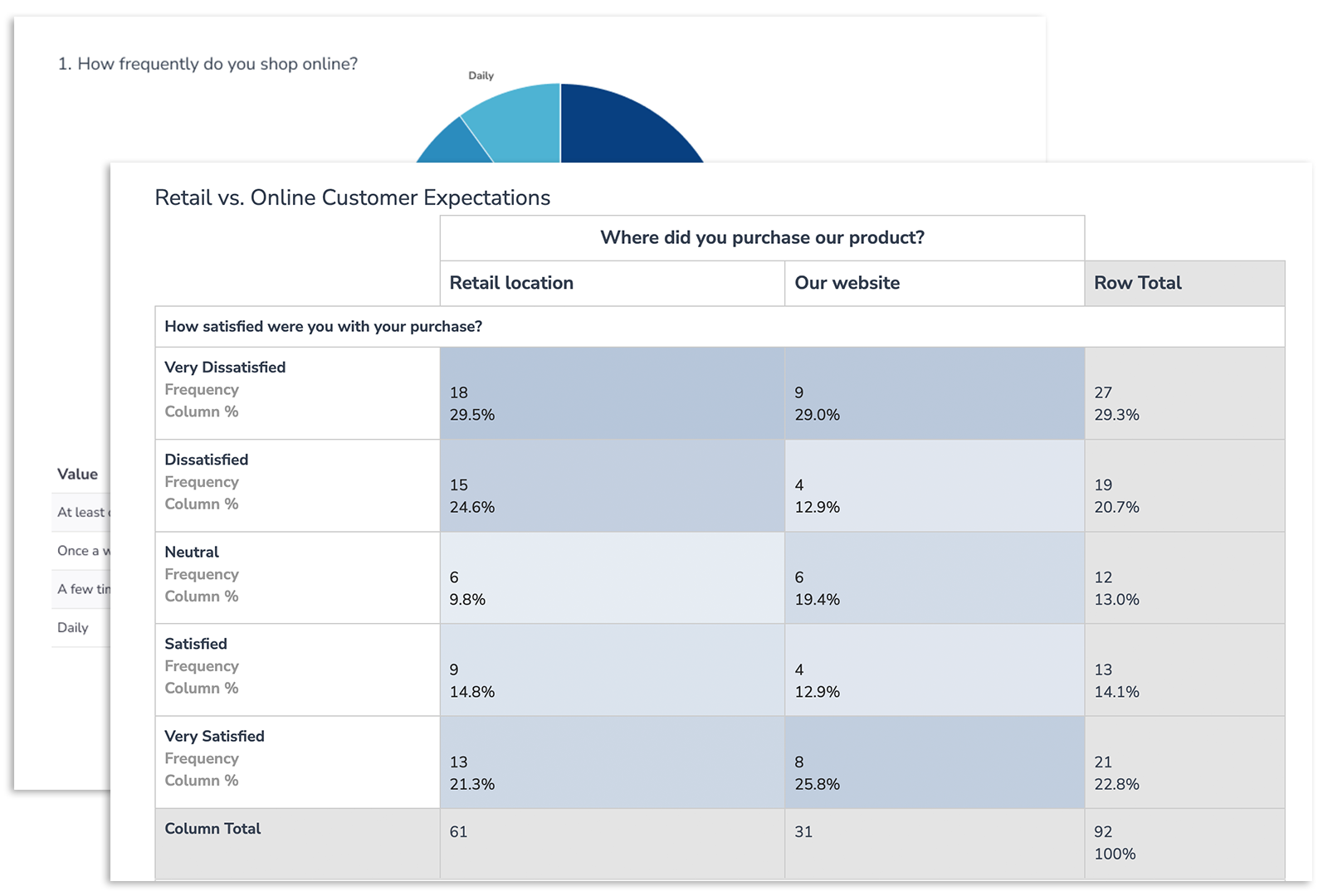 Image of a chart comparing customer satisfaction across retail locations and a website. It includes categories from Very Dissatisfied to Very Satisfied, with corresponding frequency percentages in each purchasing channel. A pie chart is partially visible.