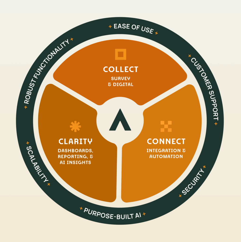 A circular diagram with three inner sections labeled Collect, Clarity, and Connect, surrounded by an outer ring listing features: ease of use, customer support, security, purpose-built AI, scalability, and robust functionality.