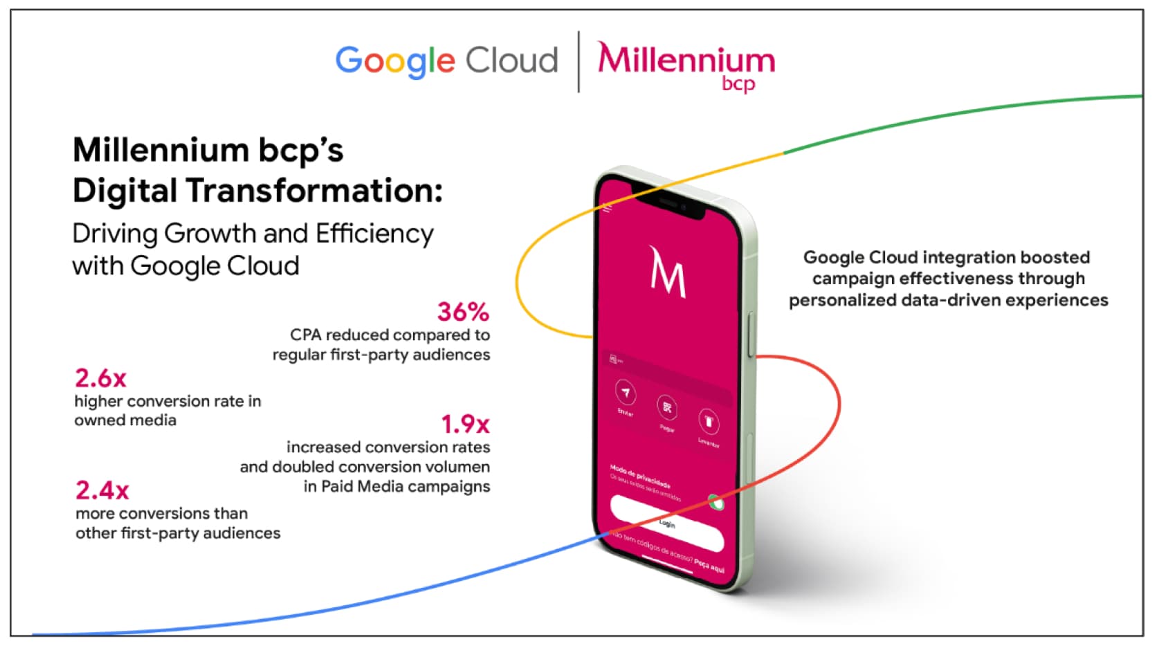 Millennium bcp's benefits from Google Cloud