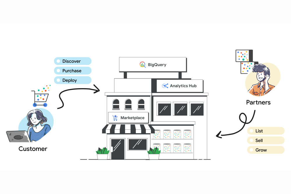 How customers and partners benefit from Google Cloud Marketplace and BigQuery Analytics Hub