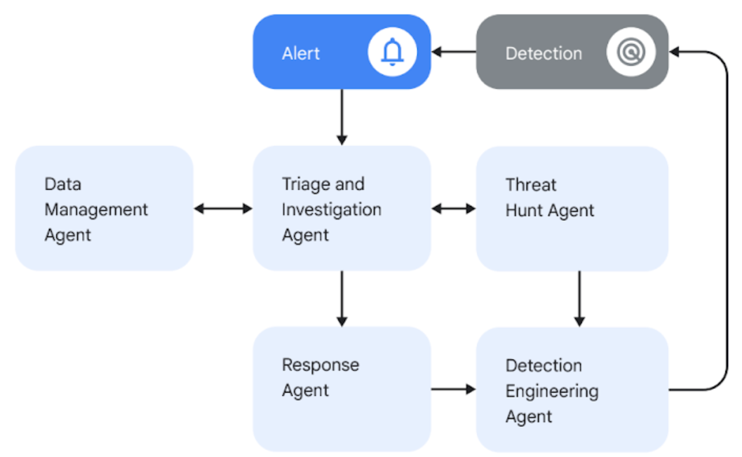 The agentic SOC will be a connected, multi-agent system that works collaboratively with human analysts.