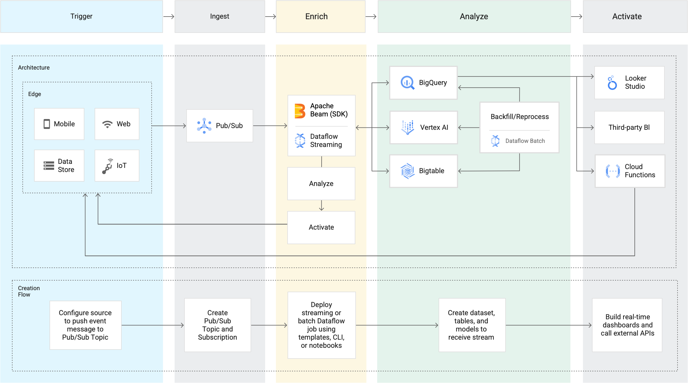 Flow across 5 columns, from Trigger, to Ingest, Enrich, Analyze, & Activate. Each column has top and bottom section. In top of Trigger column are edge devices (mobile, web, Data Store, and IoT) which flow to Pub/Sub in Ingest column, and on to Enrich column and Apache Beam / Dataflow Streaming, then down to Analyze and then Activate boxes where it flows back to edge devices in Col 1. From Apache Beam in col 3, flows back and forth to Analyze column, into BigQuery, AI Platform, and Bigtable: all 3 are flowed into by Backfill/ Reprocess - Dataflow Batch. Flow moves from BigQuery to Activate column, into Data Studio, Third-party BI, and Cloud Functions, which flows back to edge devices in column 1. In bottom section of columns, it says Creation Flow: Trigger says “Configure source to push event message to Pub/Sub topic.” Flows to Ingest “Create Pub/Sub Topic and subscription.” To Enrich “Deploy streaming or batch Dataflow job using templates, CLI, or notebooks.” To Analyze “Create dataset, tables, and models to receive stream.” To Activate “Build real-time dashboards and call external APIs.”