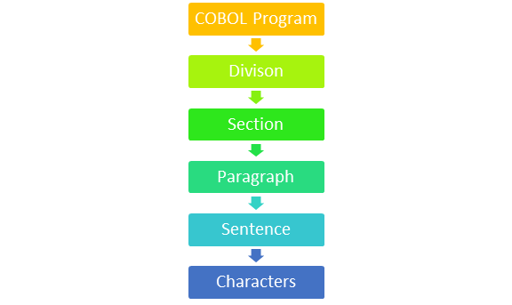 COBOL Program Structure