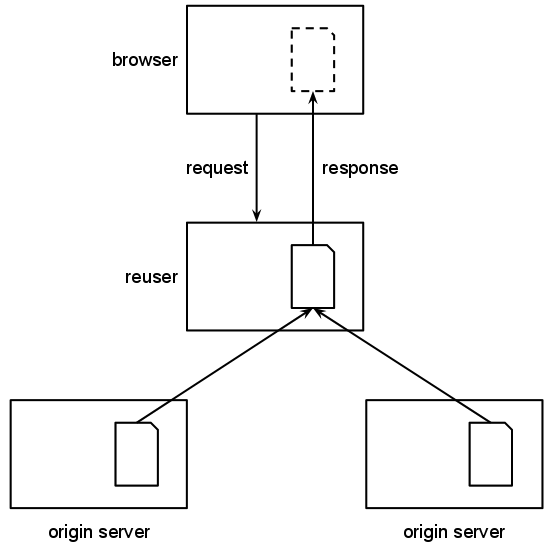 Diagram showing a reuser building a page from
	      information from two origin servers